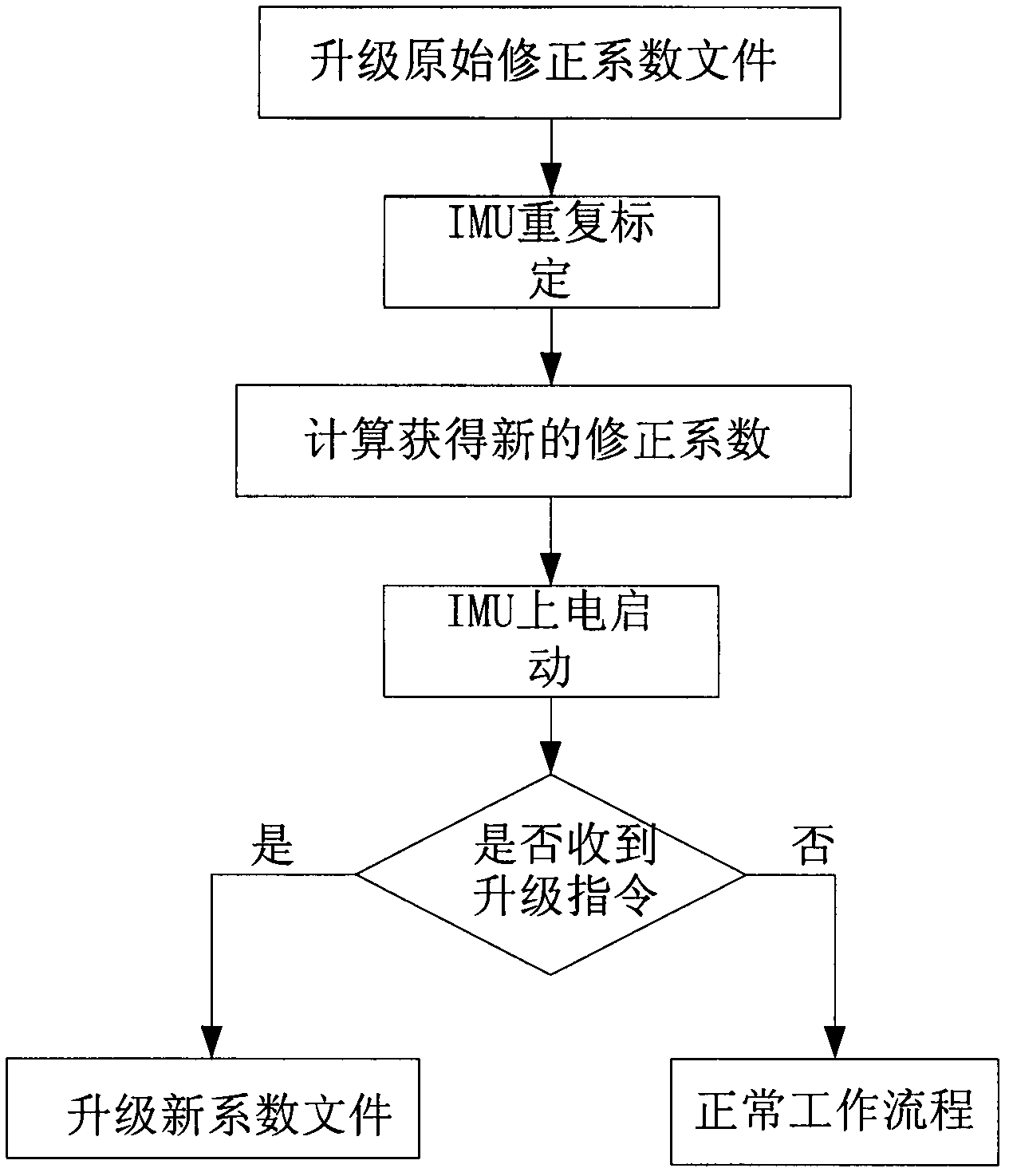 Method suitable for MEMS IMU repeated multiple calibrating