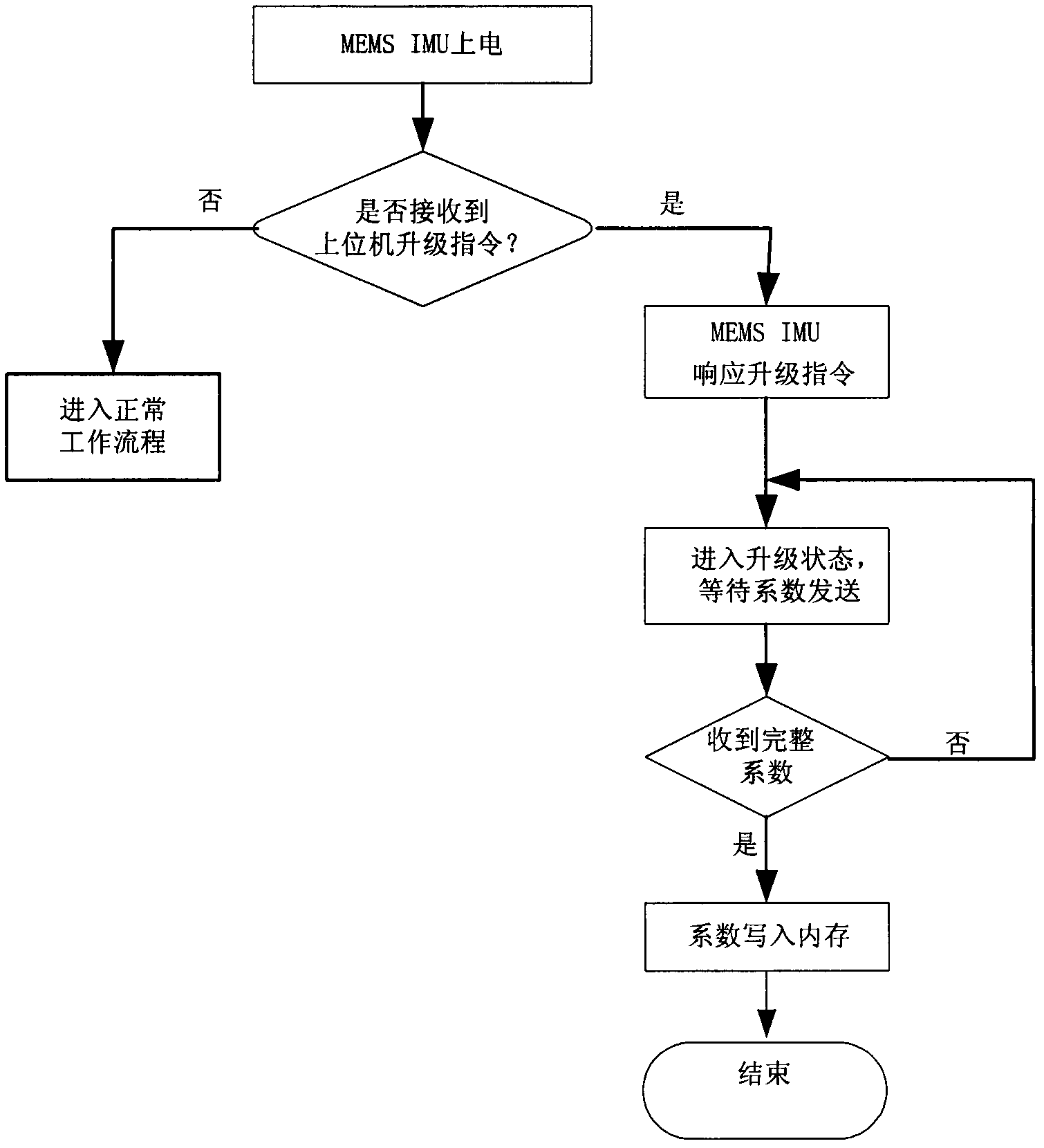 Method suitable for MEMS IMU repeated multiple calibrating