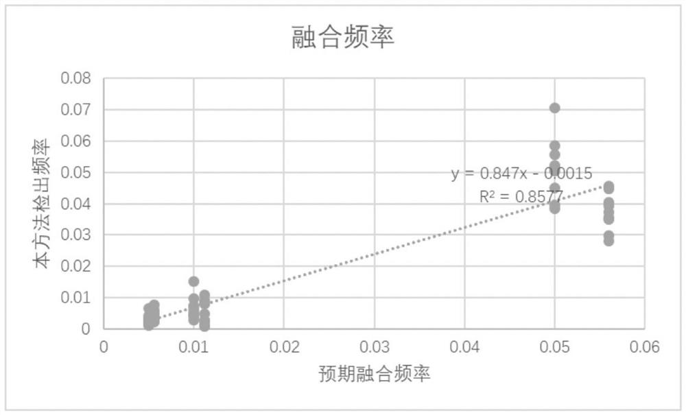 Rapid and ultrahigh-sensitivity DNA fusion gene detection method