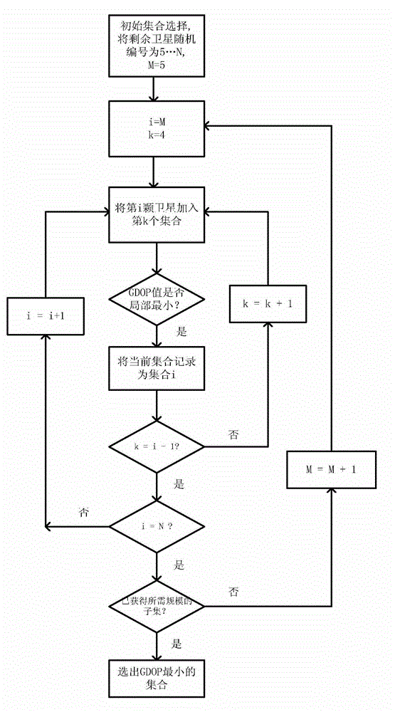 Global satellite navigation system receiver constellation optimal selection method