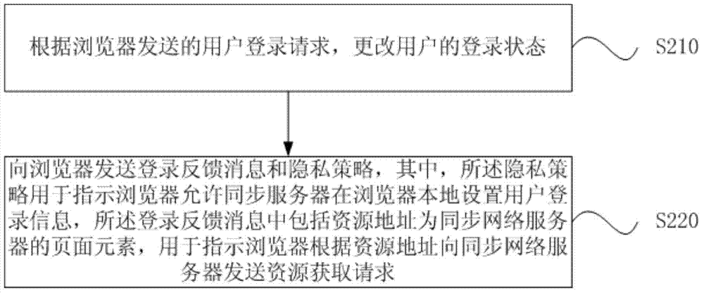 Login information synchronization method, synchronized network servers and synchronizing network servers