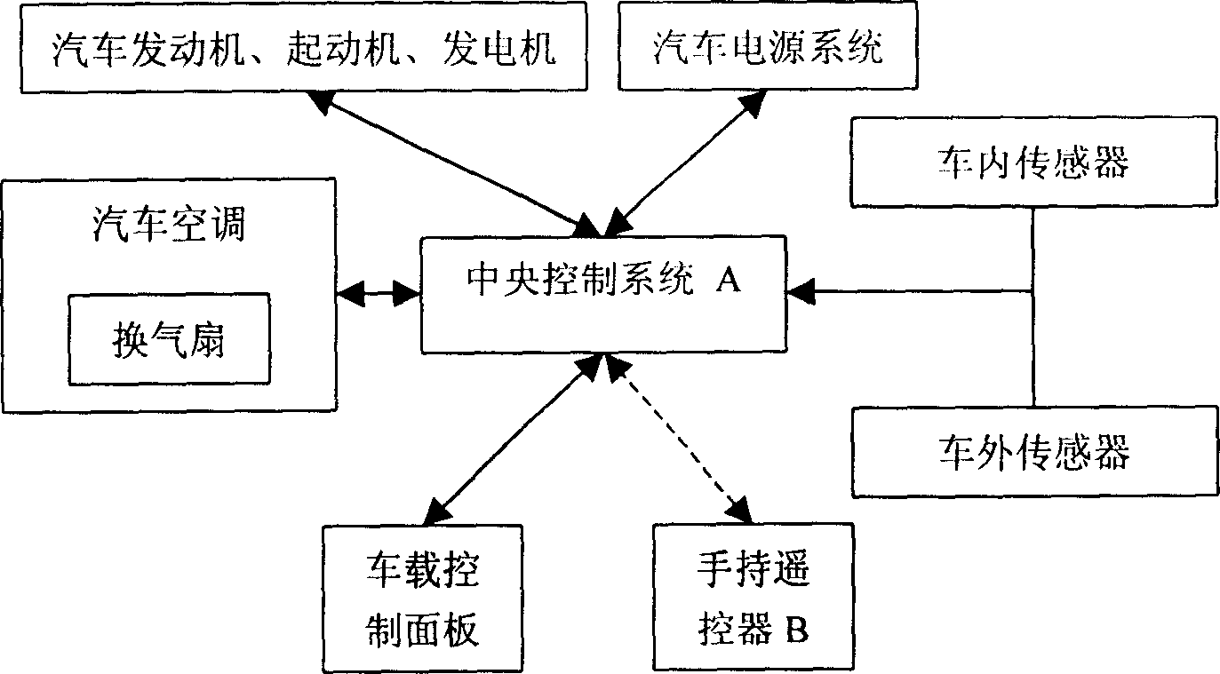 Method for automatically controlling temperature in automobile