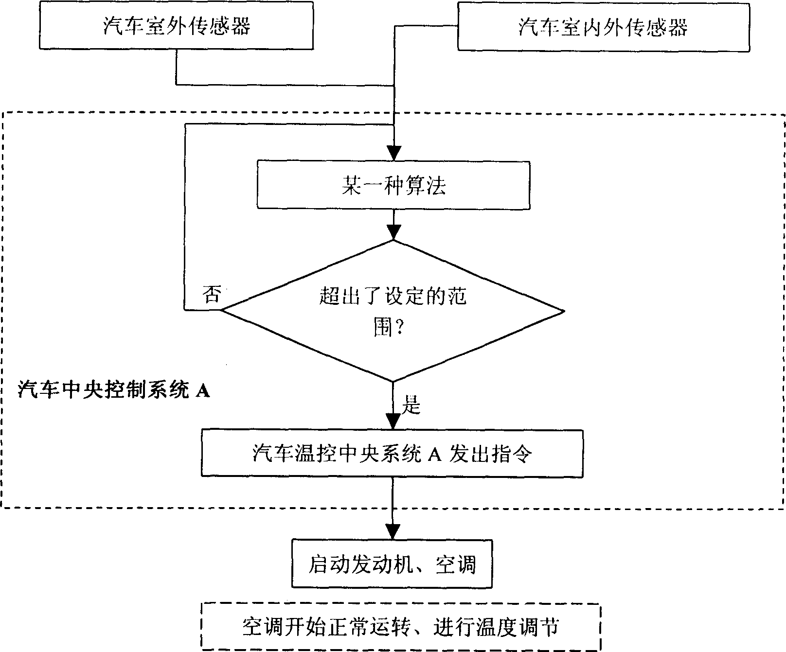 Method for automatically controlling temperature in automobile