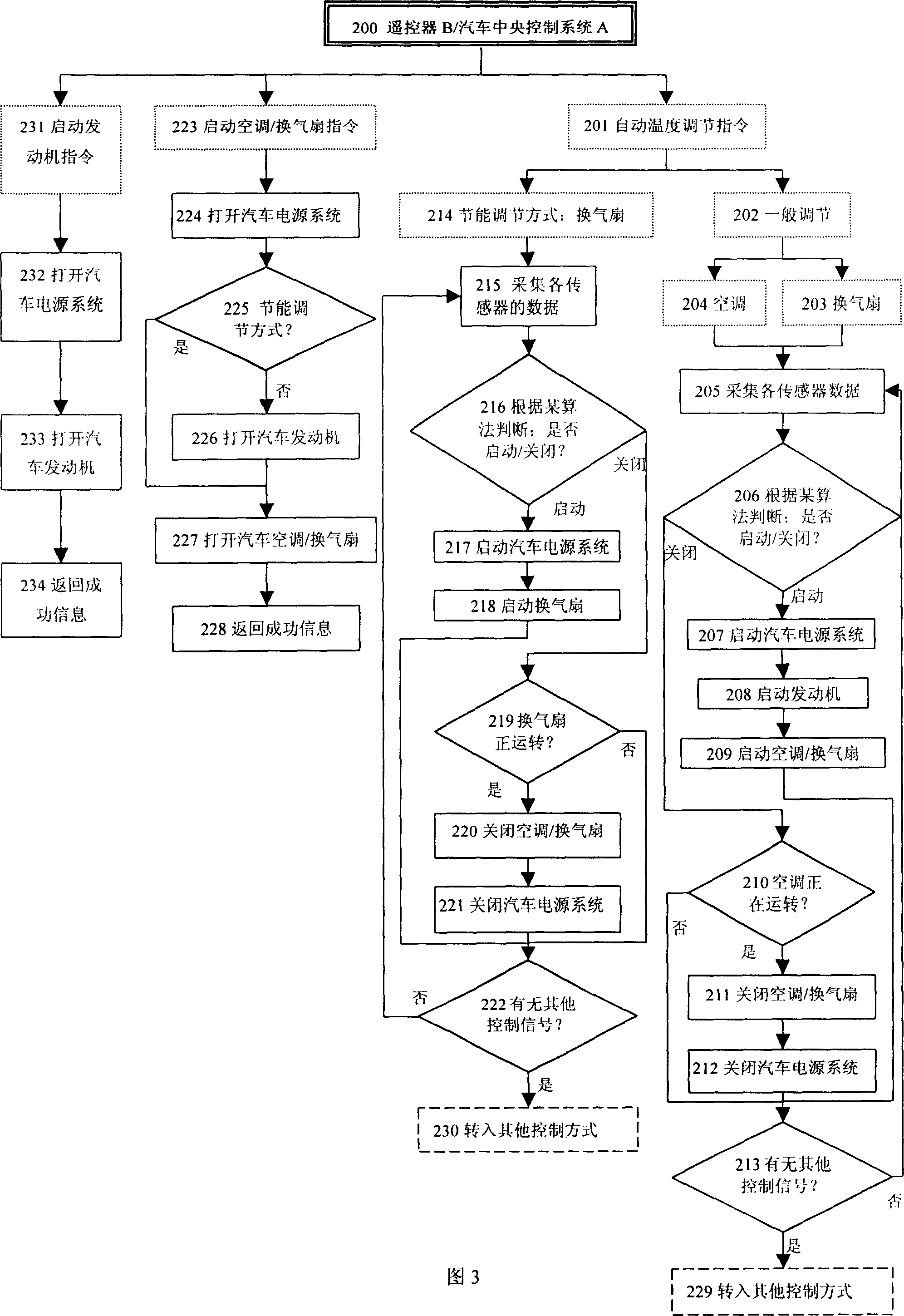 Method for automatically controlling temperature in automobile