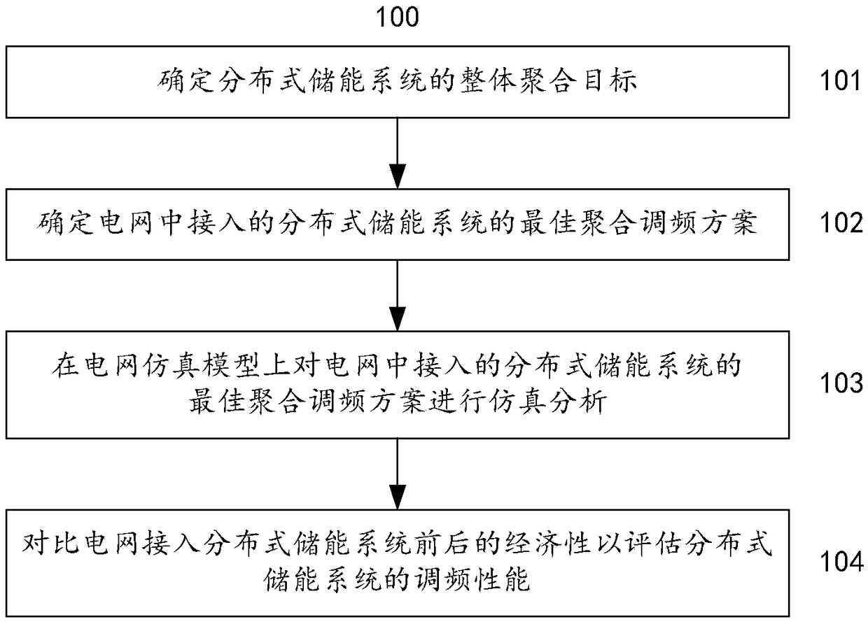 A modeling method and system for evaluating aggregation frequency modulation performance of a distributed energy storage system