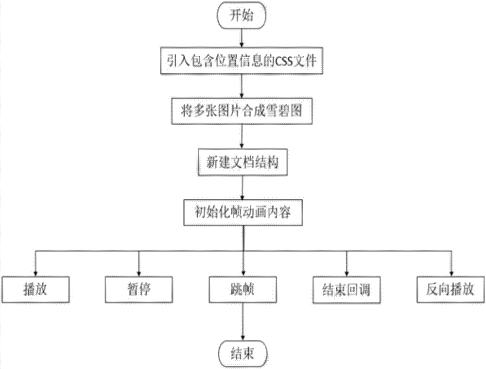 Frame animation processing system based on Web and frame animation processing method