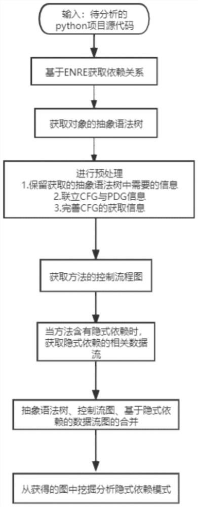 Implicit dependency mode analysis method based on CPG + graph