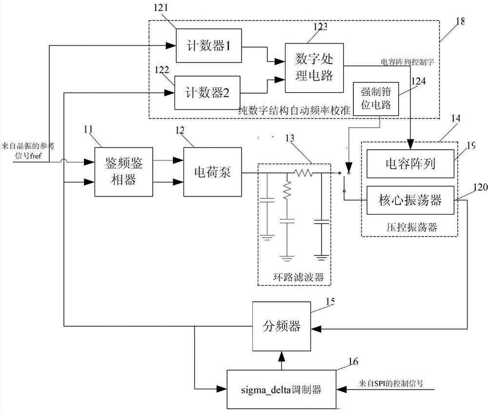 Phase-locked loop and circuit and method of closed loop frequency self-calibration of phase-locked loop