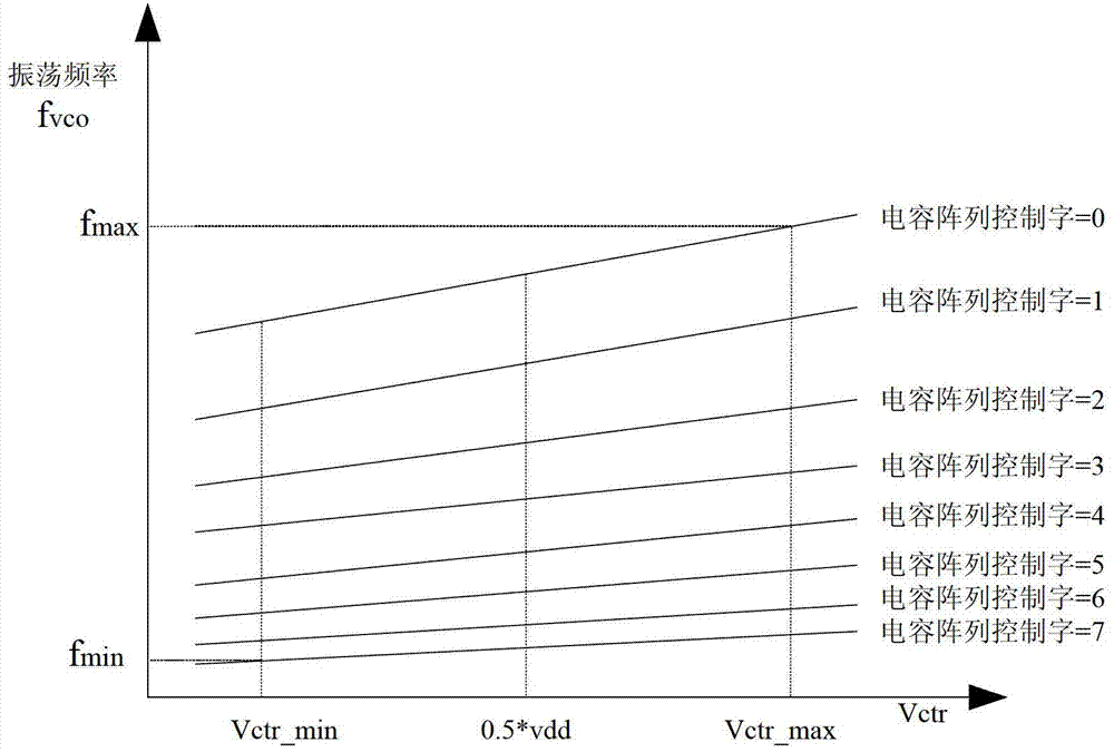 Phase-locked loop and circuit and method of closed loop frequency self-calibration of phase-locked loop