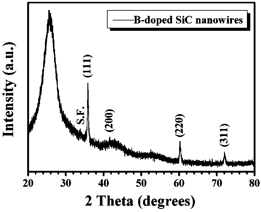 Application of b-doped sic nanowires in field emission cathode materials