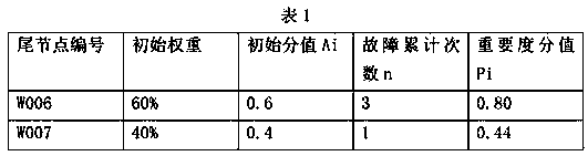 Fault tree-based coal mine underground combination switch fault diagnosis method