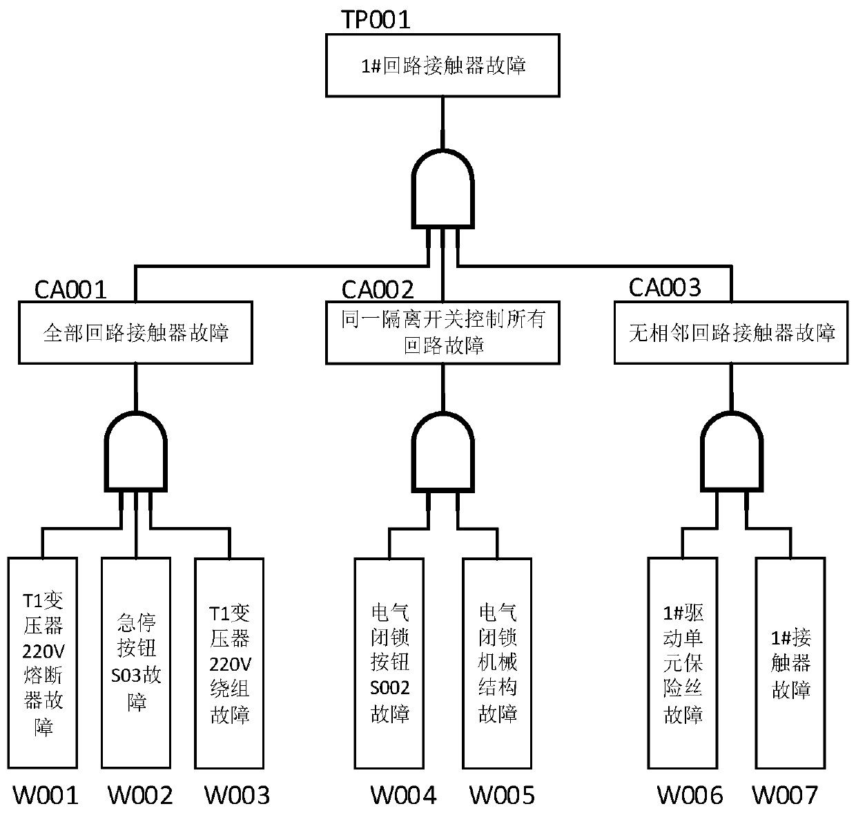 Fault tree-based coal mine underground combination switch fault diagnosis method