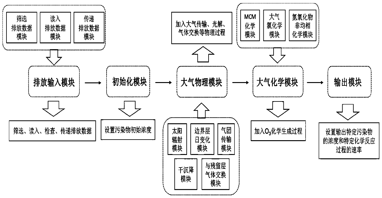 Regional ozone pollution tracing system based on Lagrange trajectory mode and chemical box mode