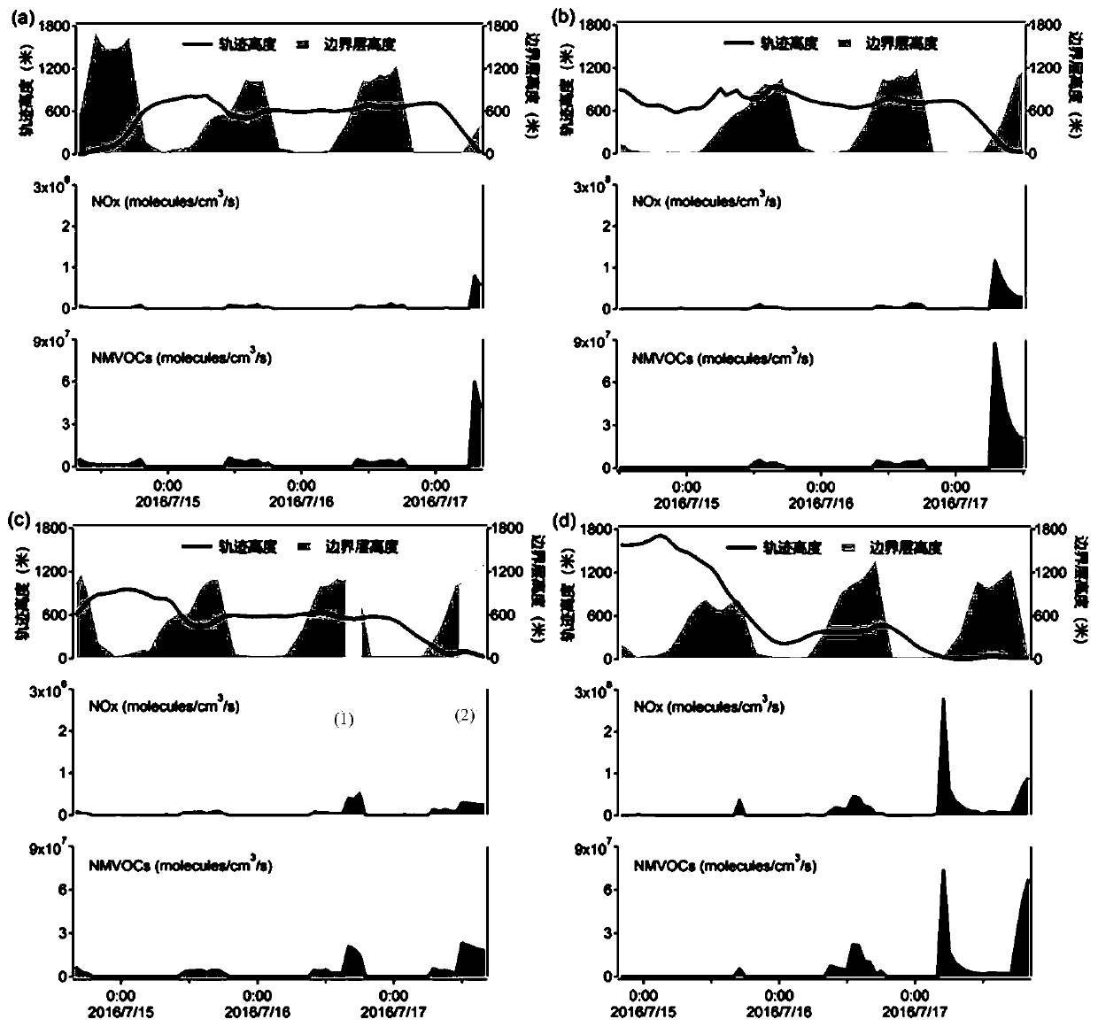 Regional ozone pollution tracing system based on Lagrange trajectory mode and chemical box mode