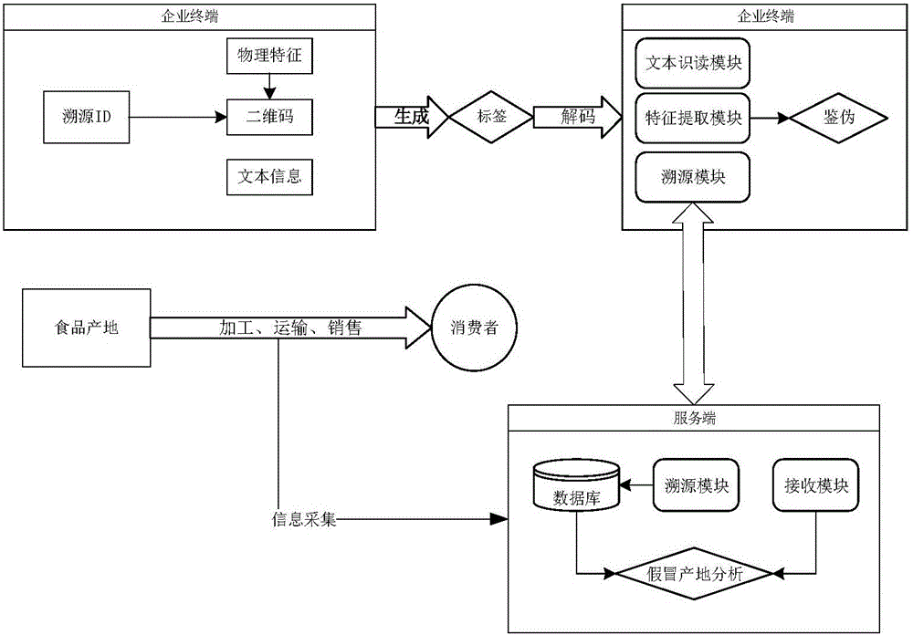 Anti-fake traceablility system and method based on label reading