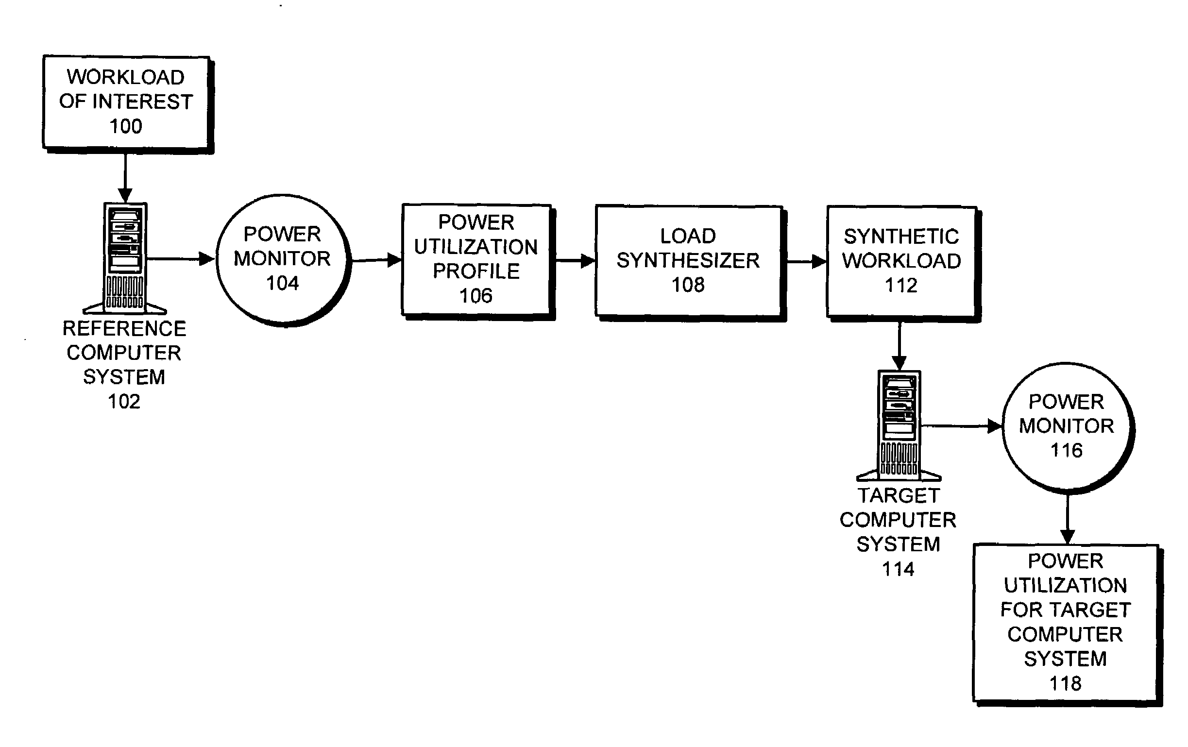 Generating synthetic workloads to measure power utilization in a computer system