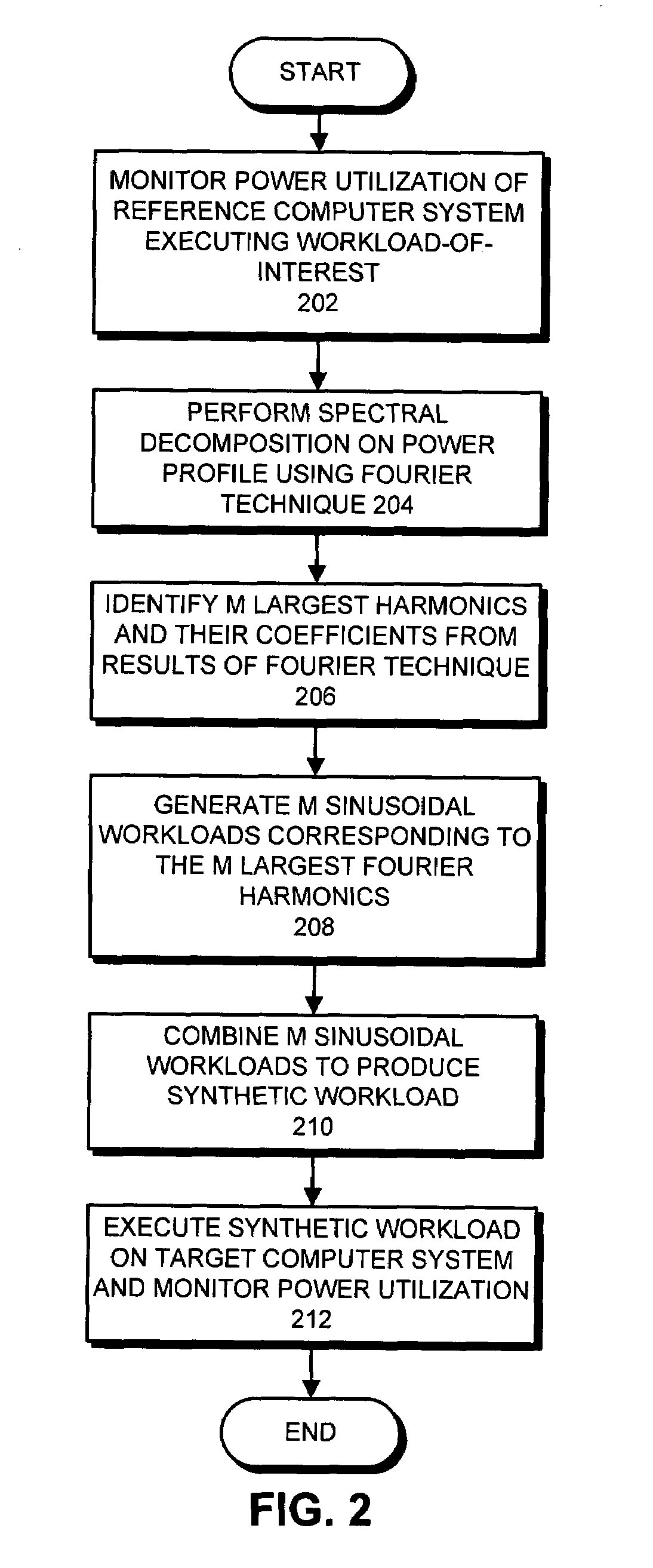 Generating synthetic workloads to measure power utilization in a computer system