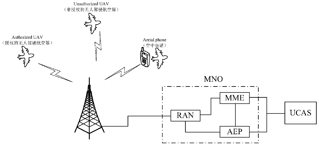 Unmanned aerial vehicle identity identification alarm and notification method based on a mobile operator network