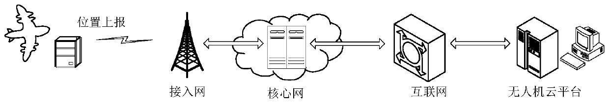 Unmanned aerial vehicle identity identification alarm and notification method based on a mobile operator network