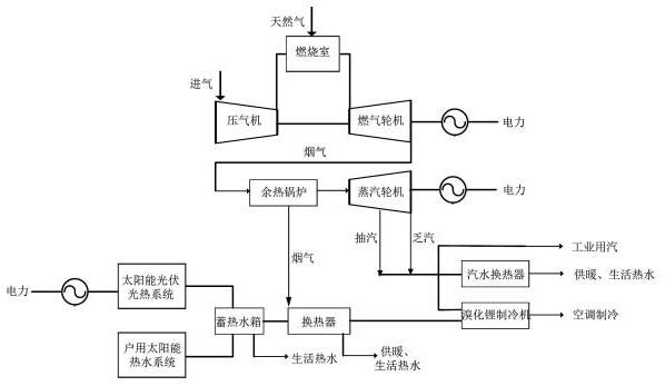 A distributed gas-complementary solar energy combined cooling, heating and power system