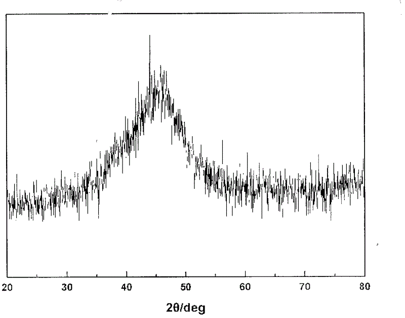 Novel preparation method of amorphous alloy catalyst