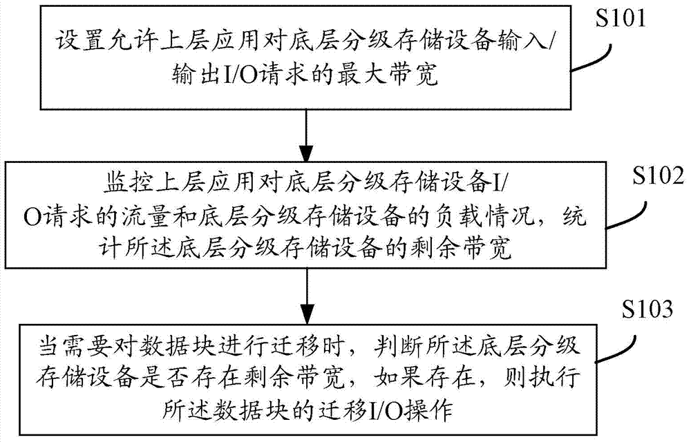 Method and device for data block migration