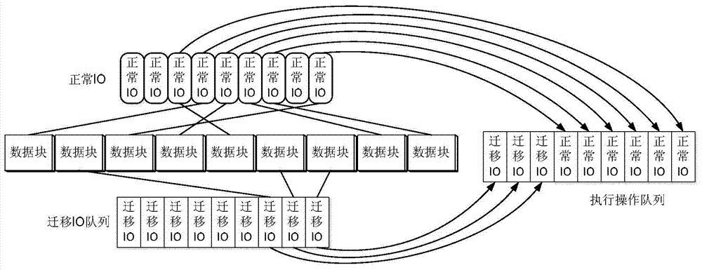 Method and device for data block migration