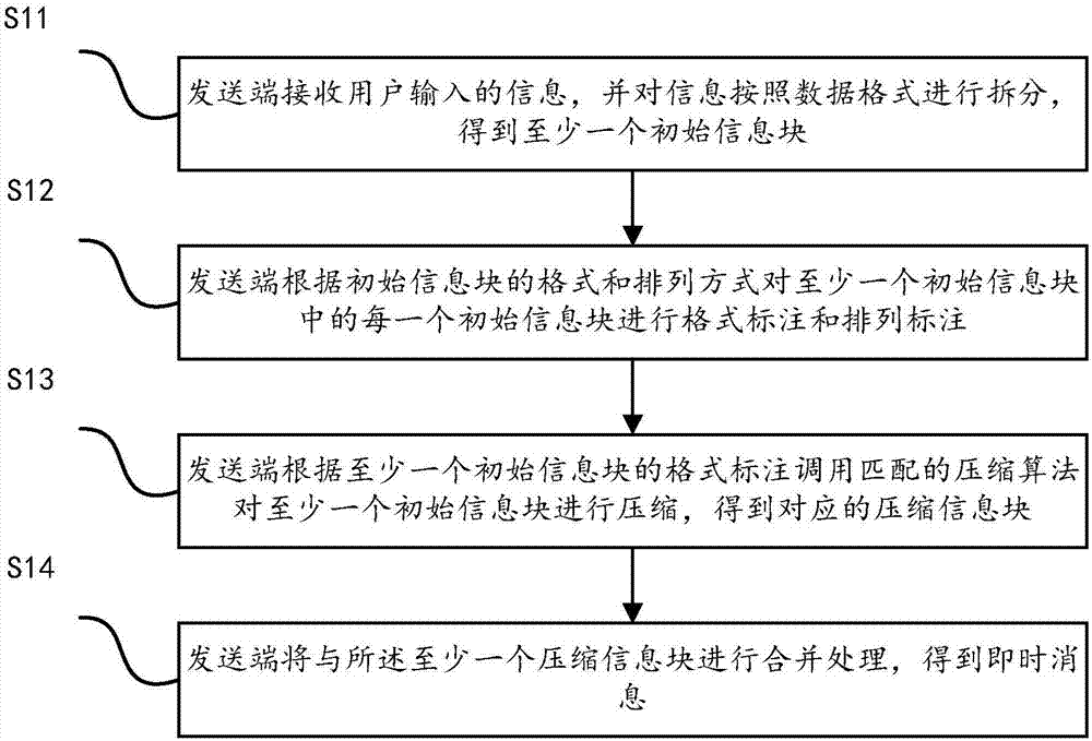 Instant messaging method and system based on XMPP protocol