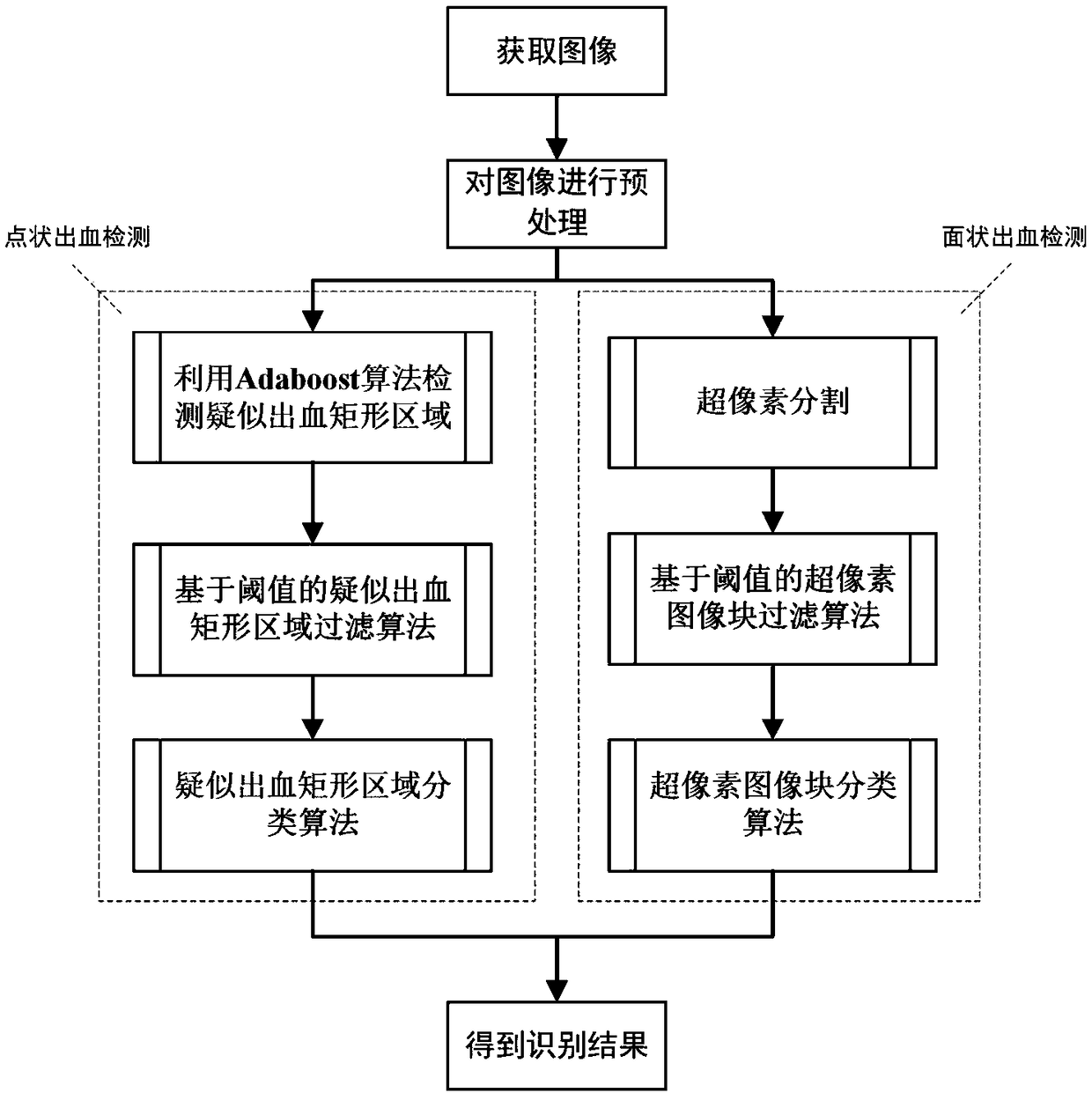 Gastrointestinal bleeding image detection method for capsule endoscopy