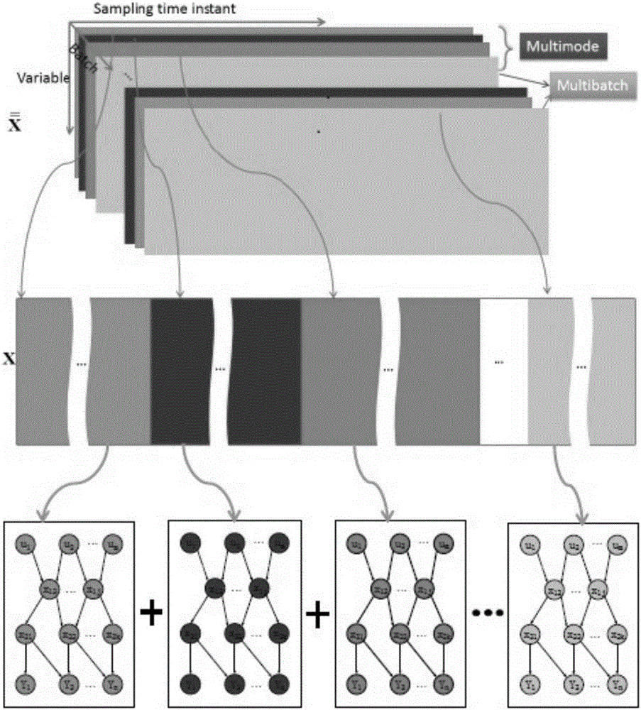 Quality fault locating method based on federated data driven production process