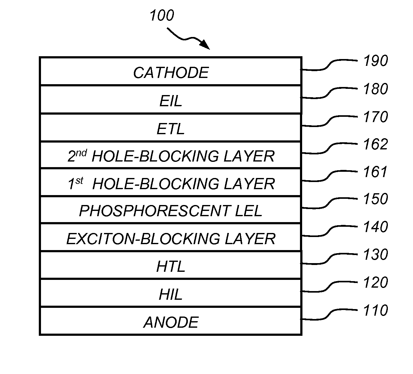 Phosphorescent OLED having double hole-blocking layers