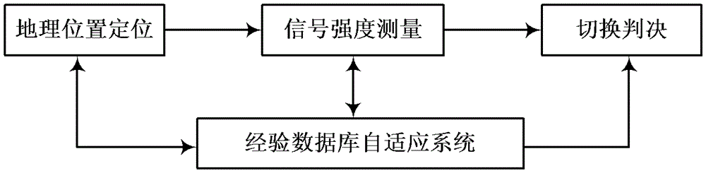 An adaptive switching method and device