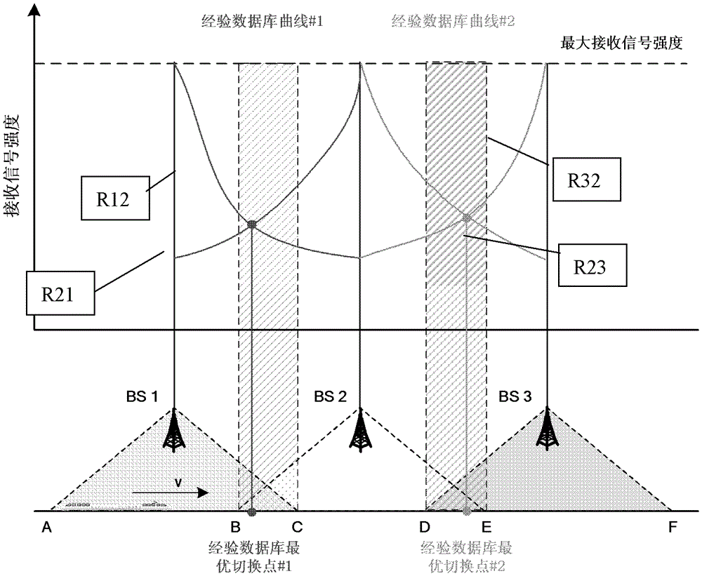 An adaptive switching method and device