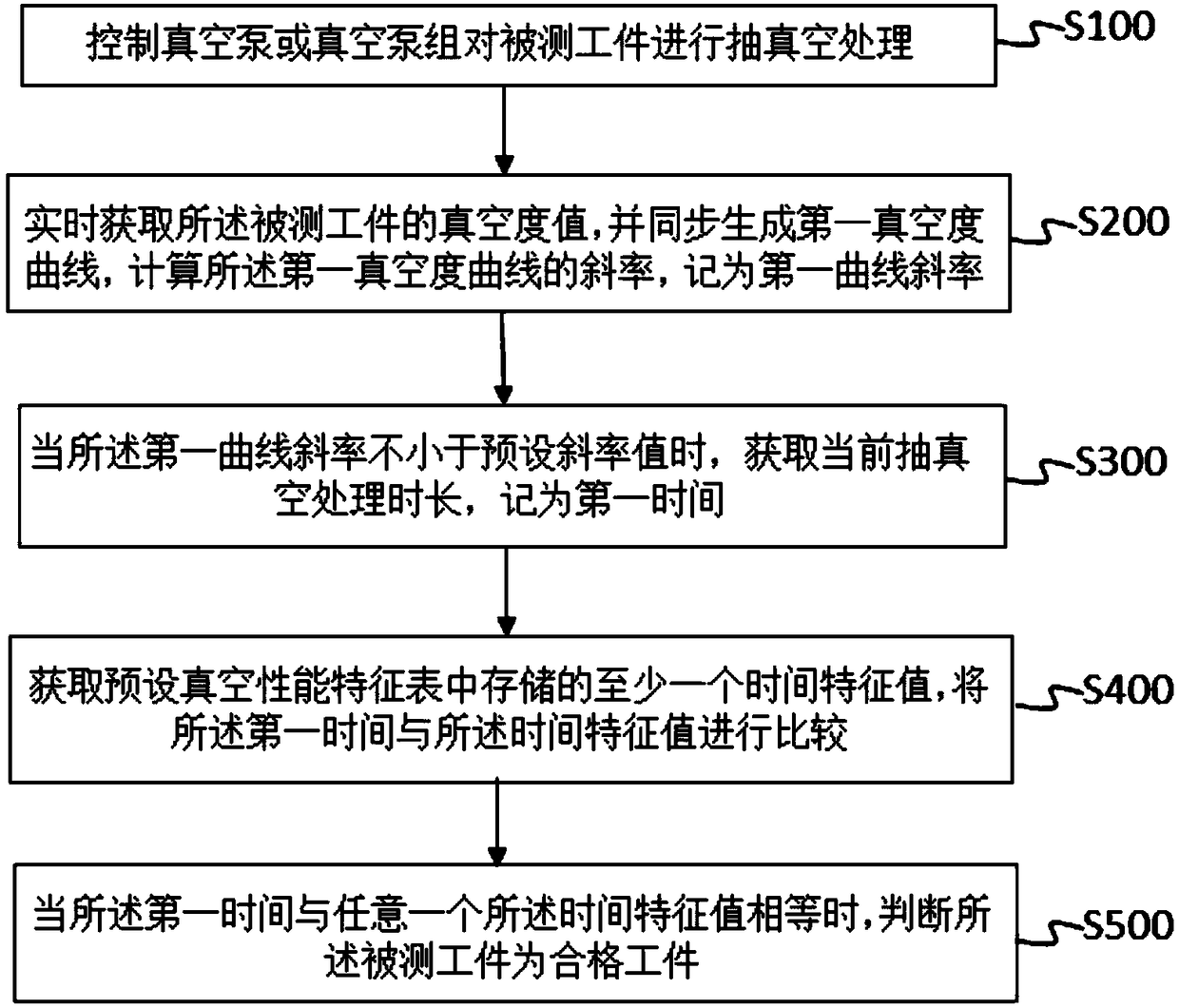 A method for automatic detection of workpiece vacuum degree