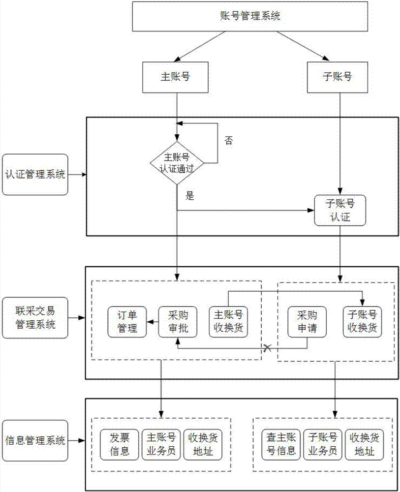 Account management system of joint-purchasing online shopping platform