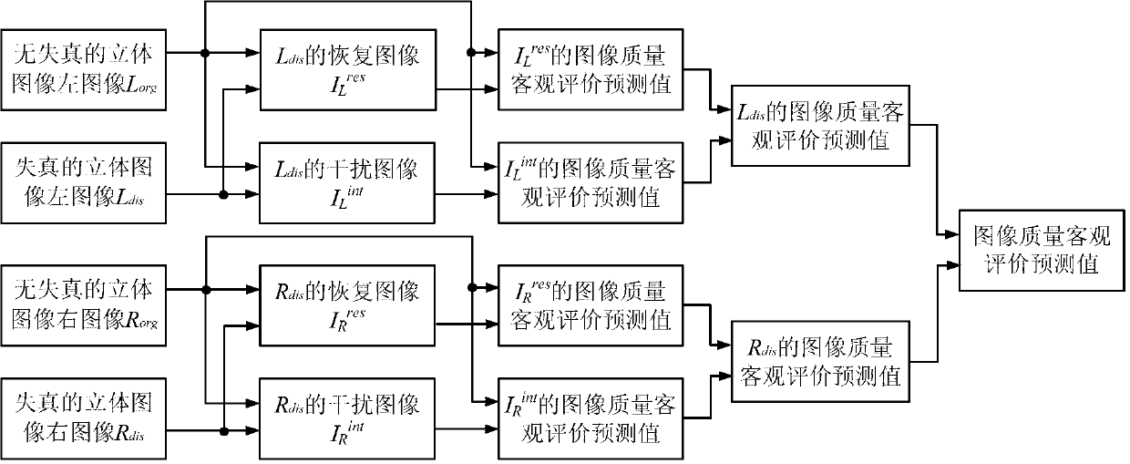 Objective evaluation method for stereo image quality on the basis of image decomposition