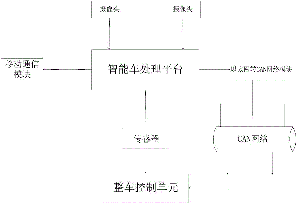 Intelligent vehicle video unmanned control device and intelligent vehicle video unmanned control system