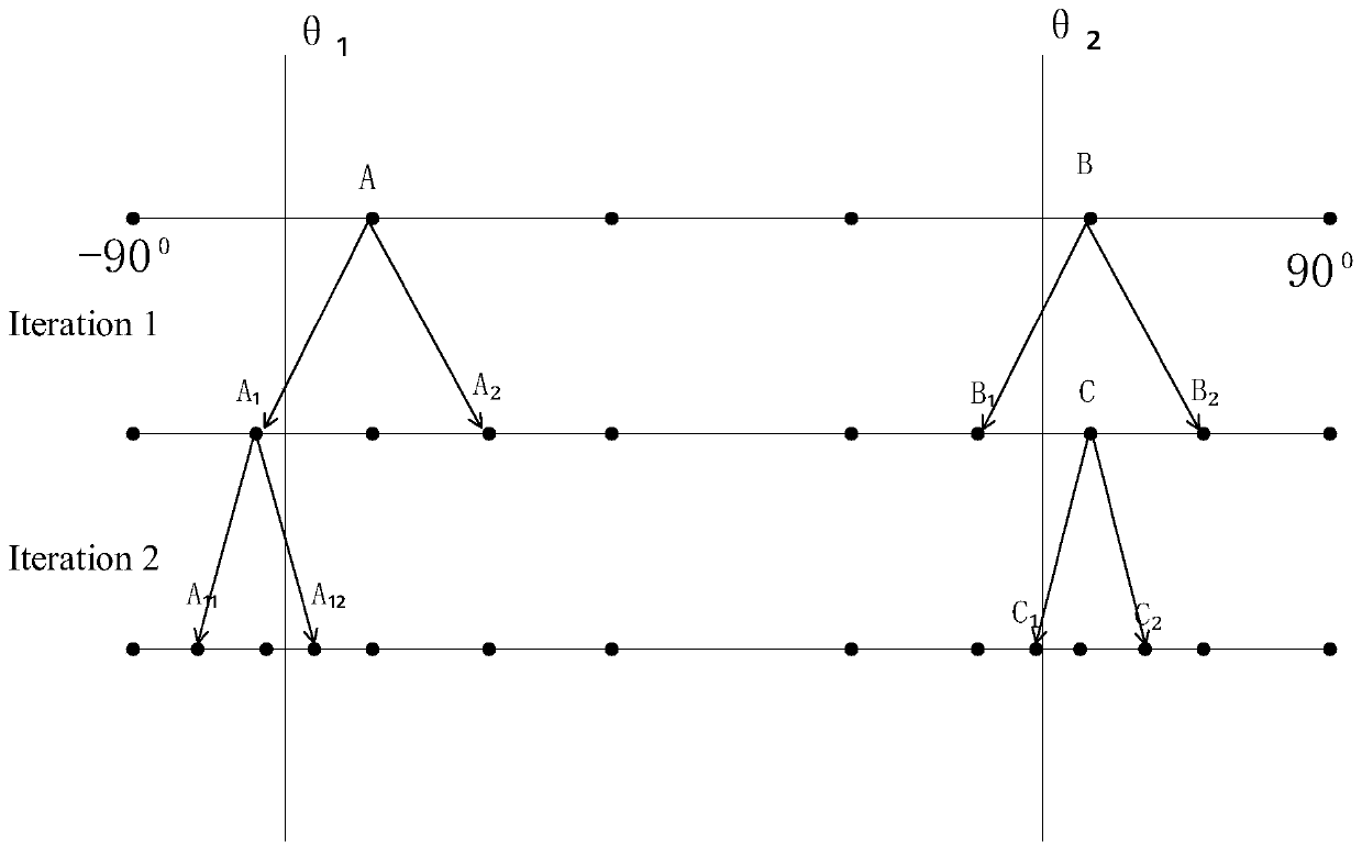 Direction of arrival estimation method based on grid partial refinement