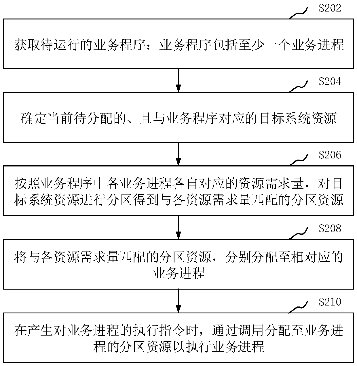 Resource allocation method and device, computer equipment and storage medium