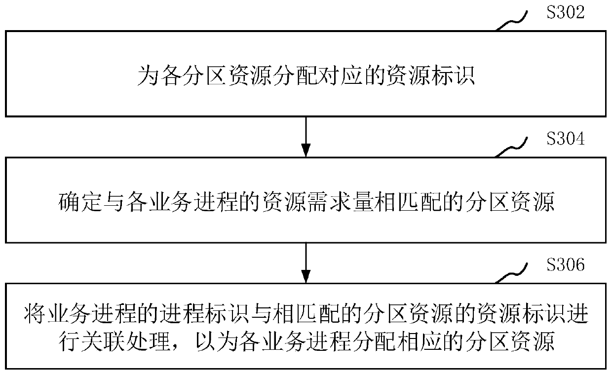 Resource allocation method and device, computer equipment and storage medium