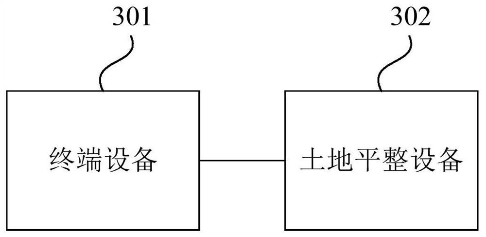 Land leveling method, system and device, equipment and storage medium