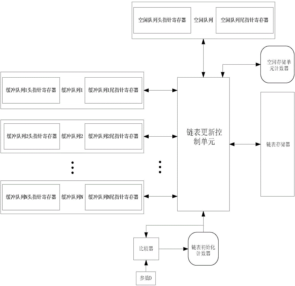 Initializing method and circuit of head and tail pointer chain table storage