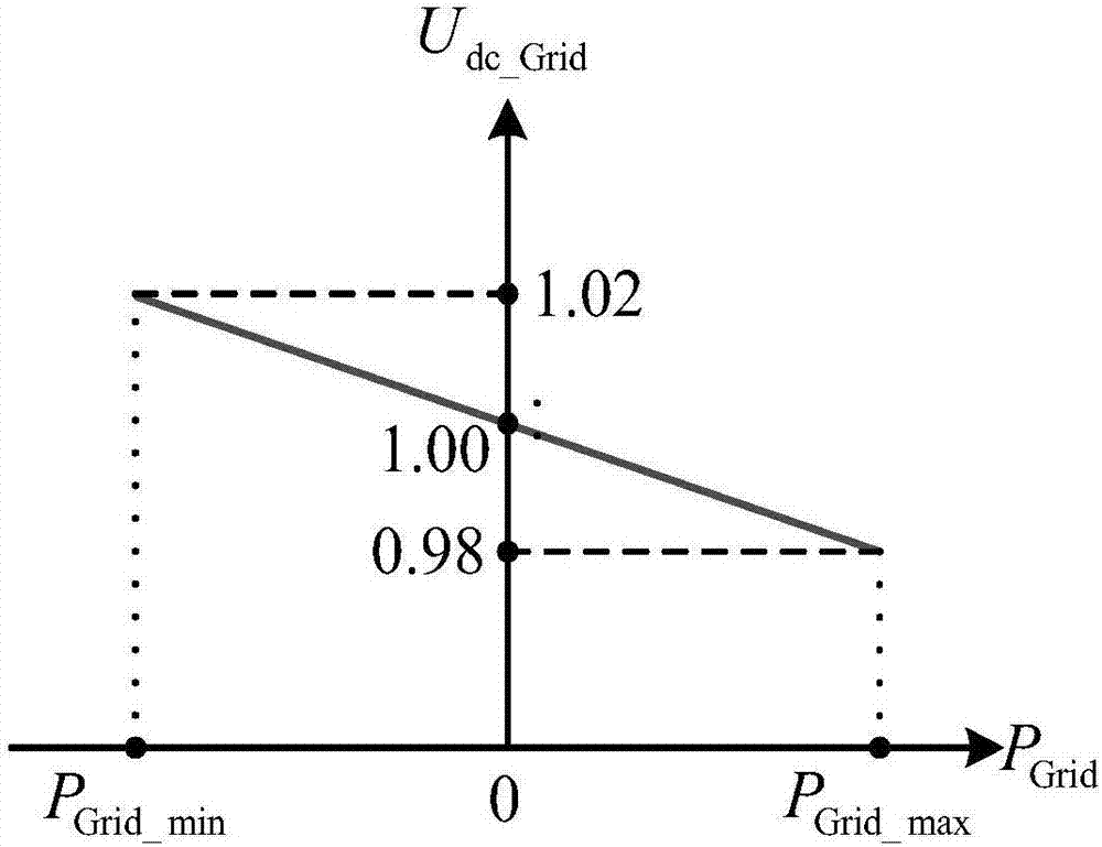 Direct current power grid voltage optimization control method for multi-end-comprising photovoltaic power generation system