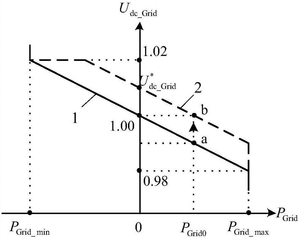 Direct current power grid voltage optimization control method for multi-end-comprising photovoltaic power generation system