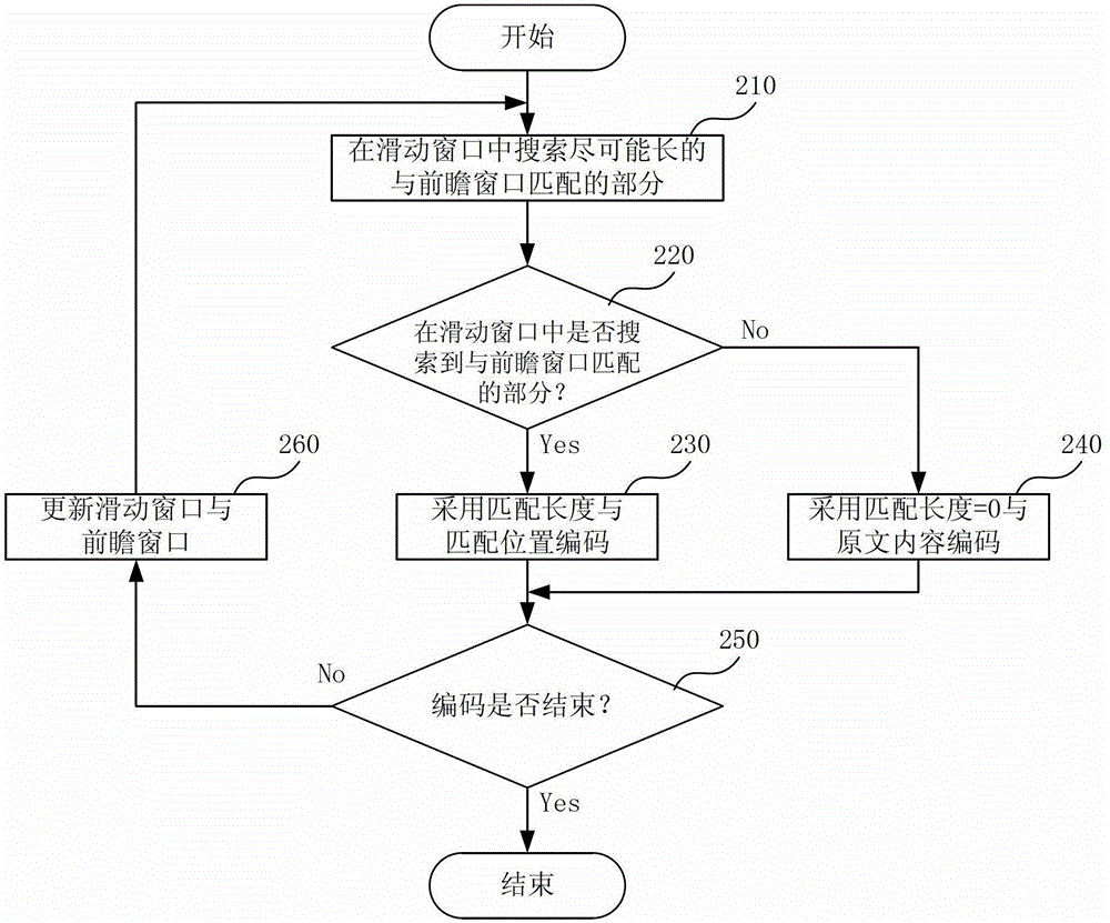 A dictionary query compression method and device using redundant bits