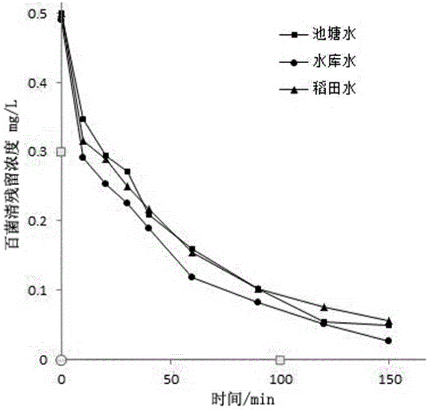 Method for treating chlorothalonil in water by utilizing oligomeric proantho cyanidins extracted from natural plants