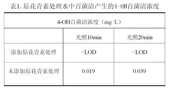 Method for treating chlorothalonil in water by utilizing oligomeric proantho cyanidins extracted from natural plants