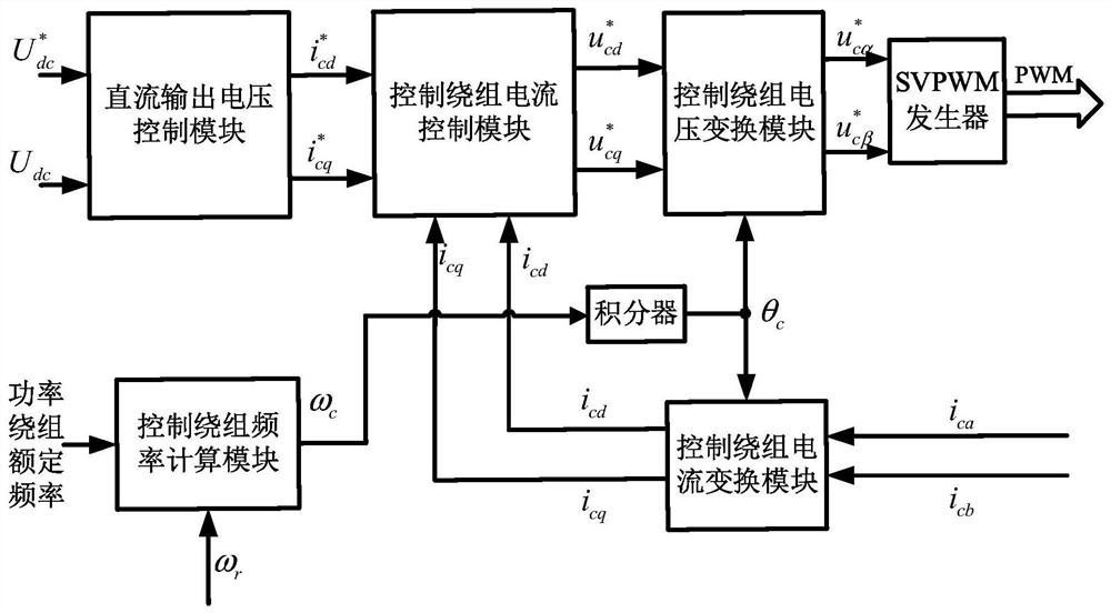 Brushless doubly-fed generator system and control method thereof