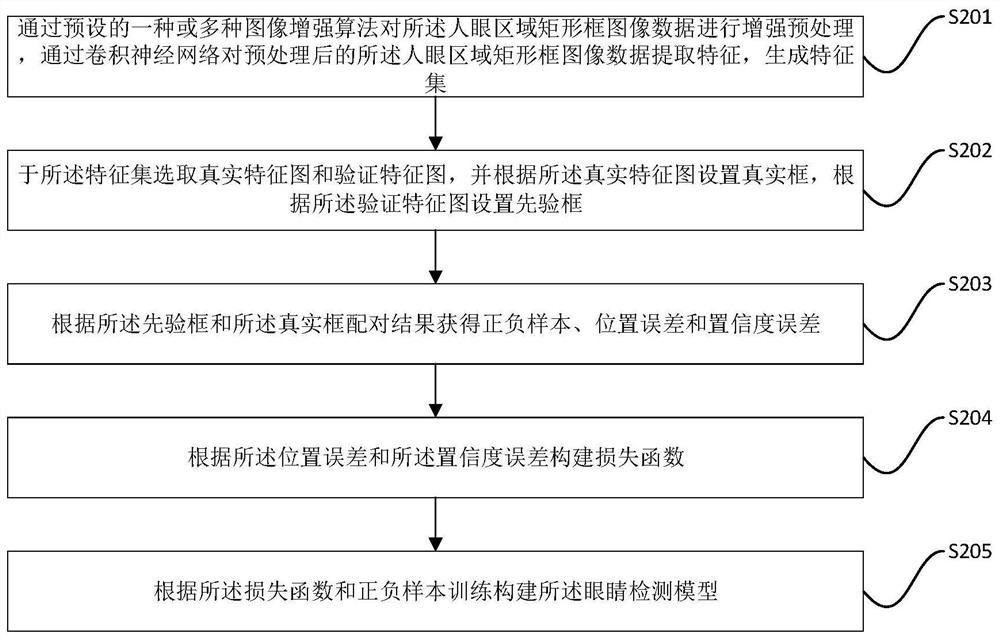 Human eye image recognition method and device based on image processing and self-service terminal