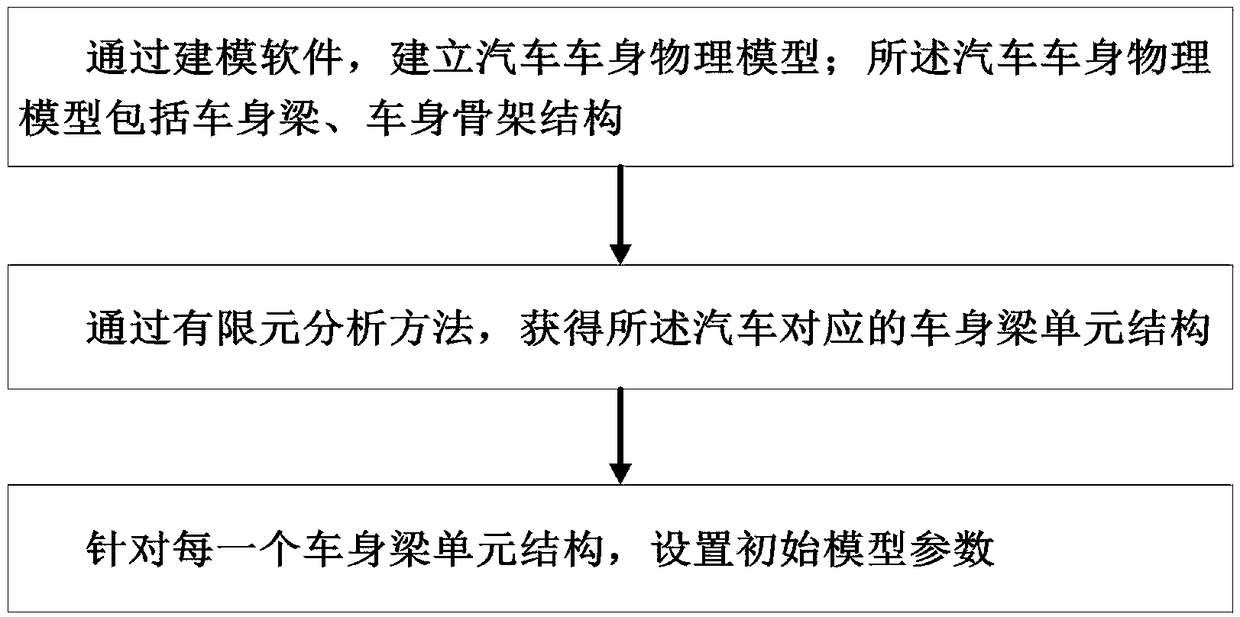 A cross-sectional design method of automobile body beam based on model validation technology